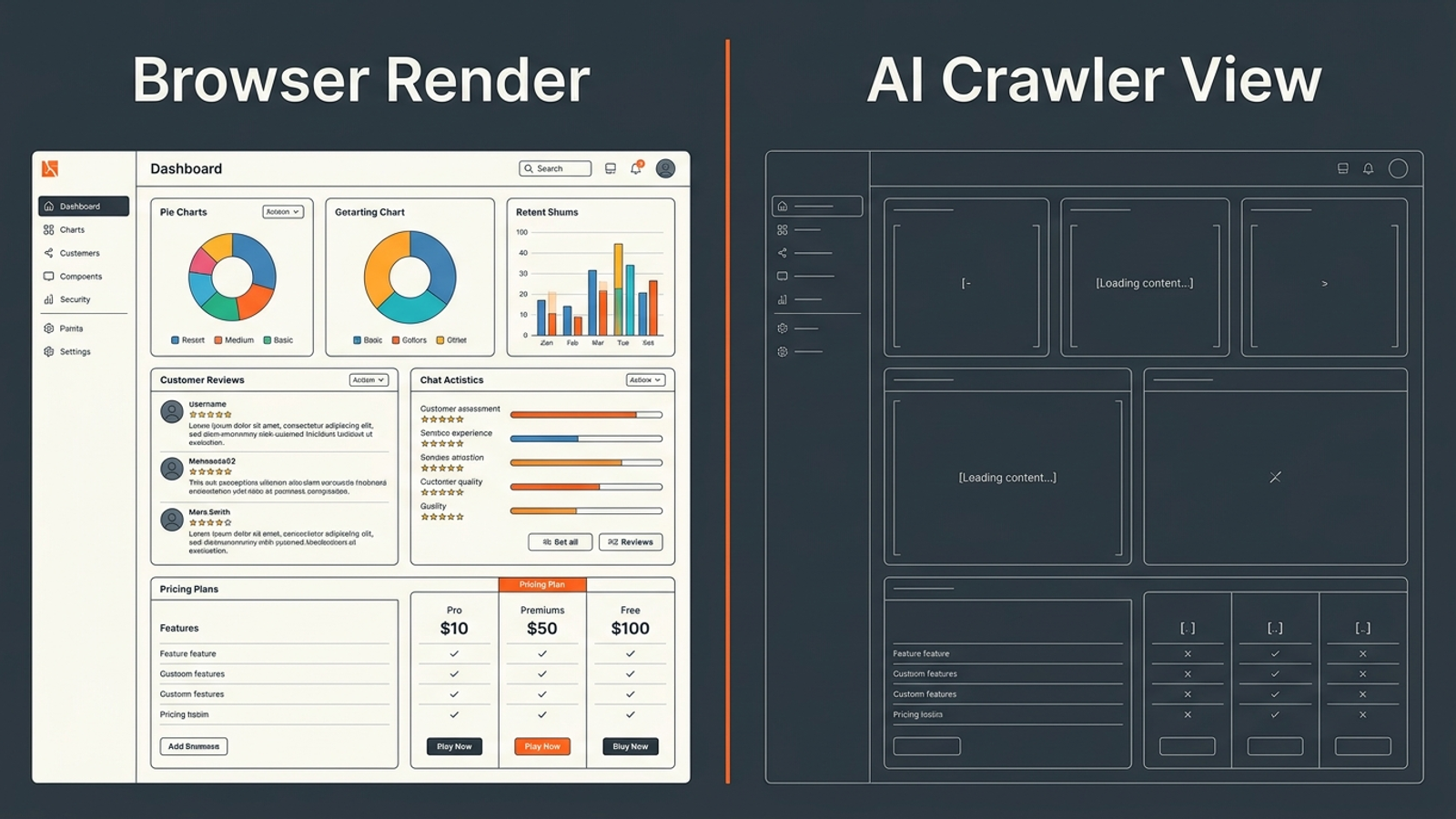 A visitor sees a complete web page while an AI crawler receives a sparse page skeleton.