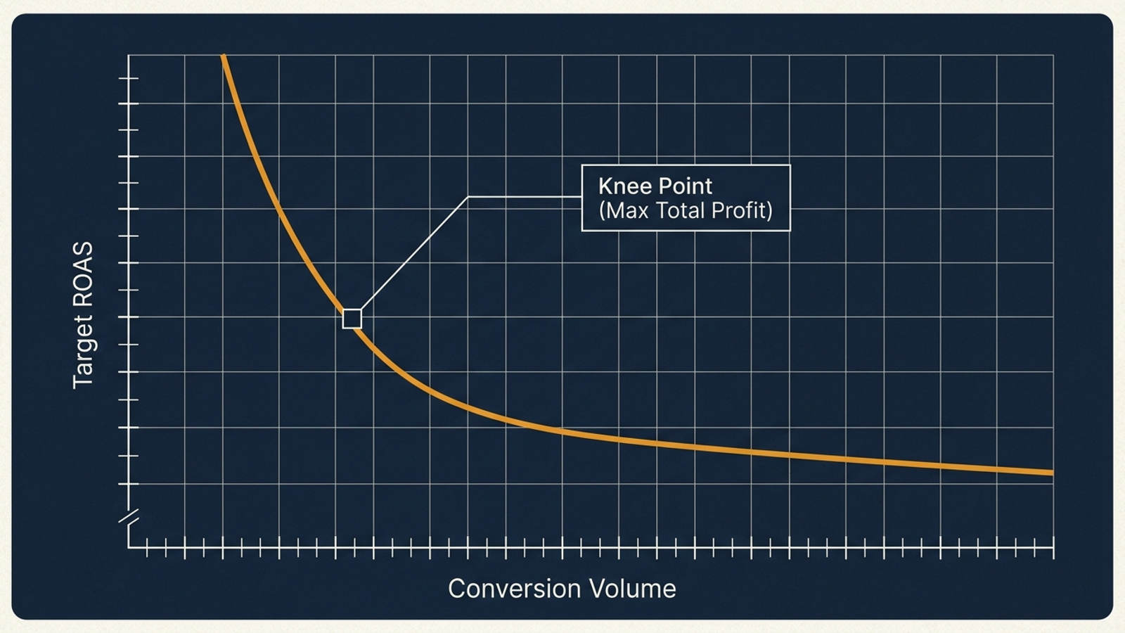 A technical diagram shows an efficiency-versus-volume curve and its knee point.
