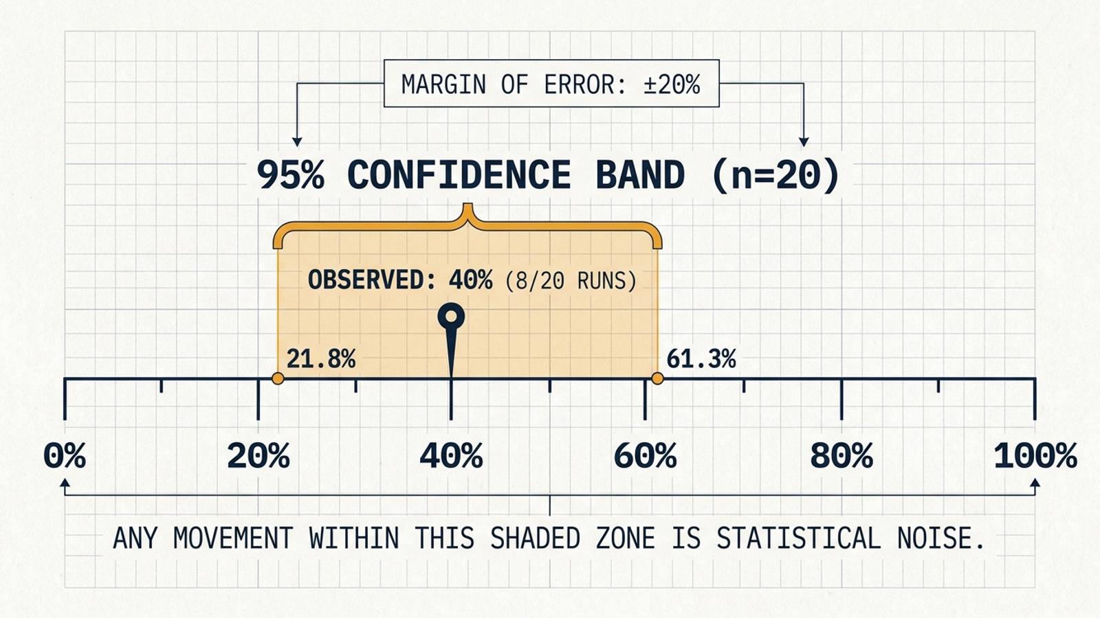 Infographic showing a 95% confidence interval for 20 runs: a 40% observed mention rate spans roughly 21.8% to 61.3%.